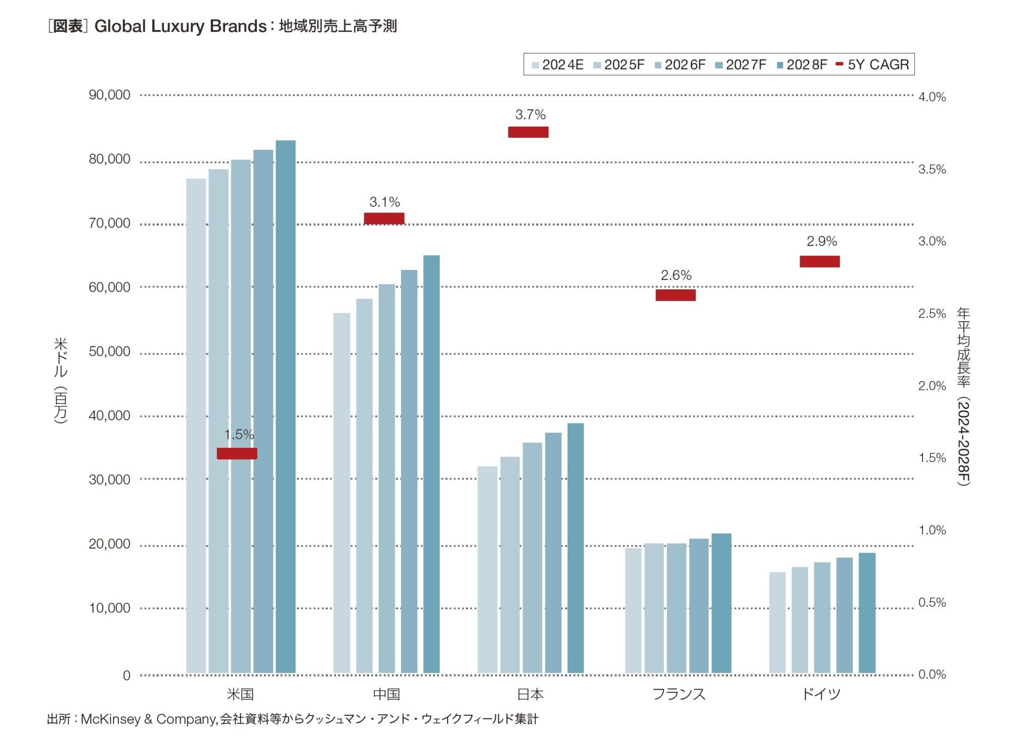 図表　Global Luxury Brands：地域別売上高予測