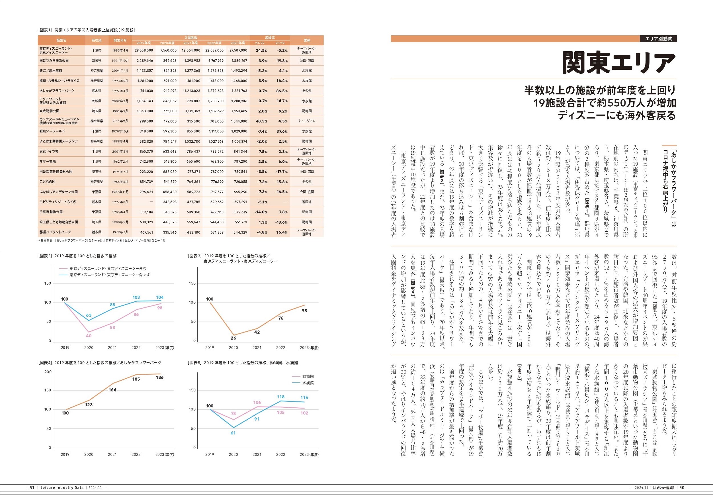 ［レジャー・集客施設エリア別動向］関東エリア