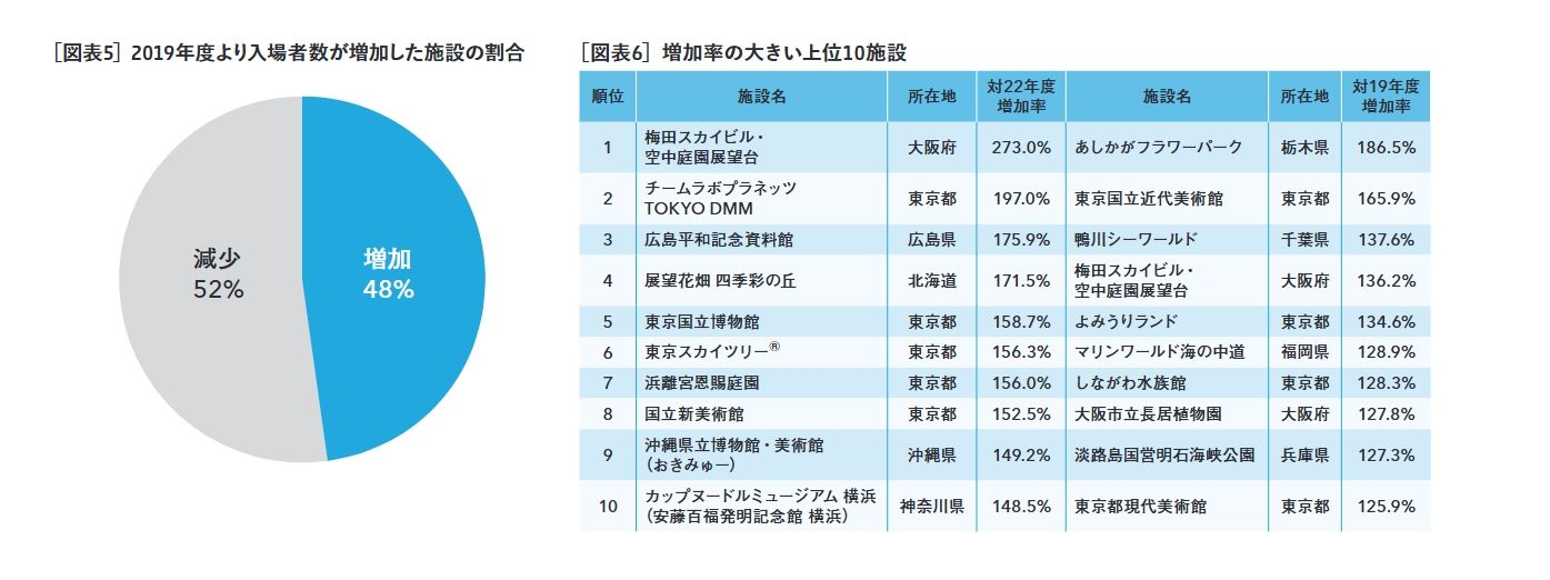 2023年度有料施設トップ100の集客実態