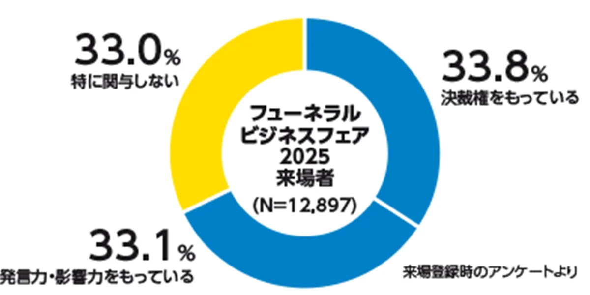 来場登録時のアンケート
